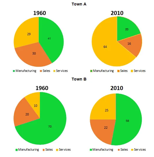 bai-mau-ielts-writing-task-1-dang-pie-chart